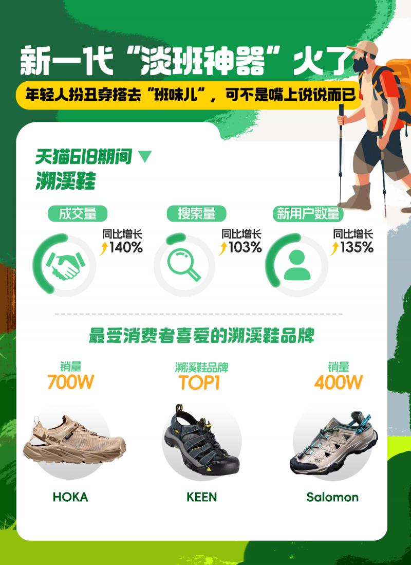 溯溪鞋成“去班味”必备，天猫618期间HOKA溯溪鞋搜索翻了4倍