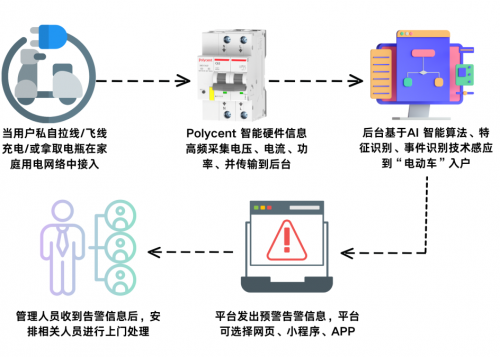 【智能预警，安全充电】电动自行车入户识别告警与公共充电桩安全监测方案