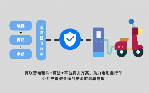 【智能预警，安全充电】电动自行车入户识别告警与公共充电桩安全监测方案