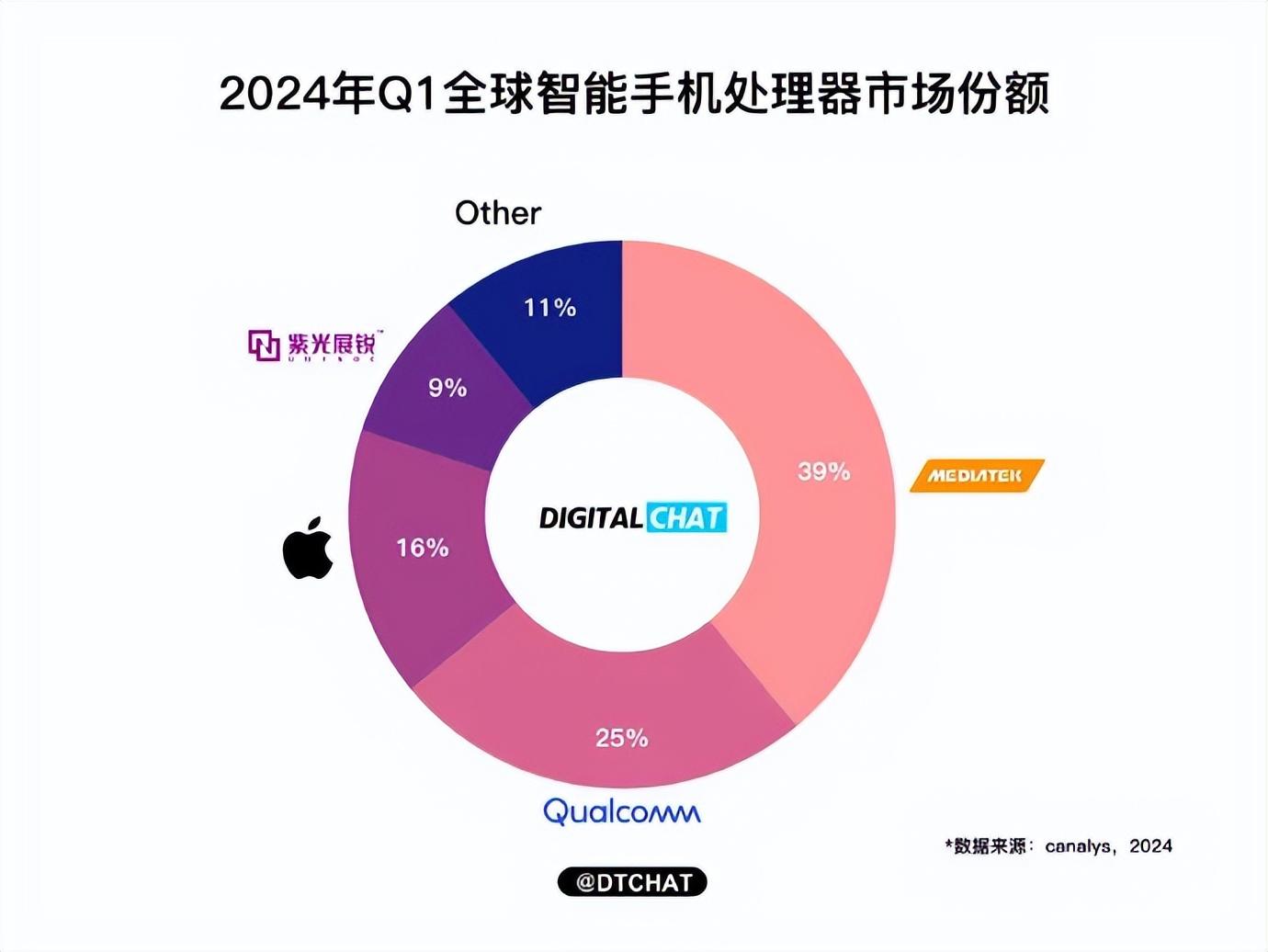 这个国产芯片厂商，反超三星成为世界第四
