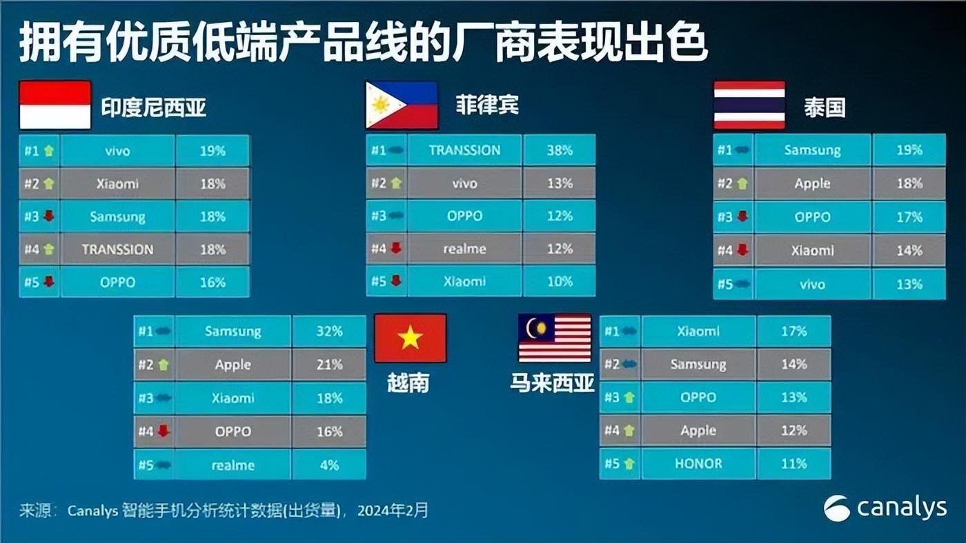 这个国产芯片厂商，反超三星成为世界第四