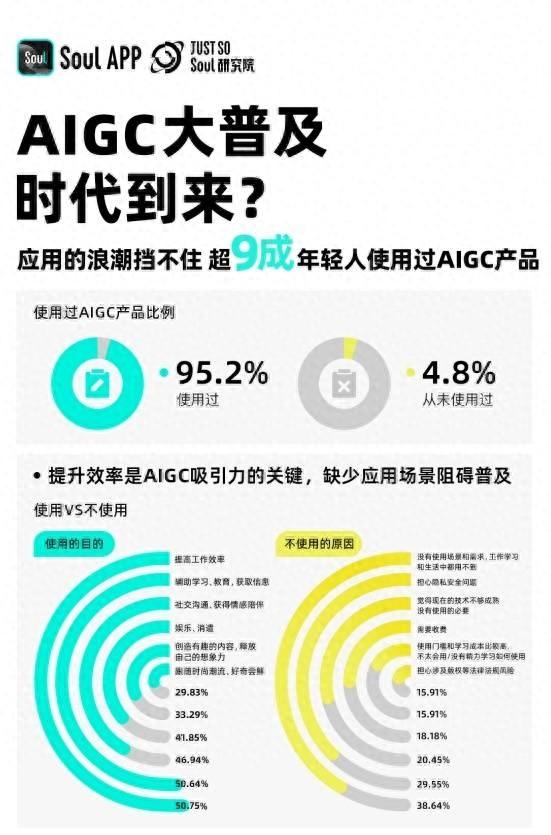 封面有数｜ 00后对AIGC了解程度最高，超一成年轻人已通过AIGC赚钱｜ 封面天天见