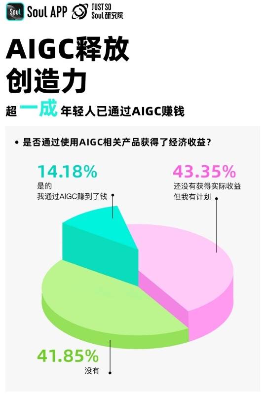 封面有数｜ 00后对AIGC了解程度最高，超一成年轻人已通过AIGC赚钱｜ 封面天天见