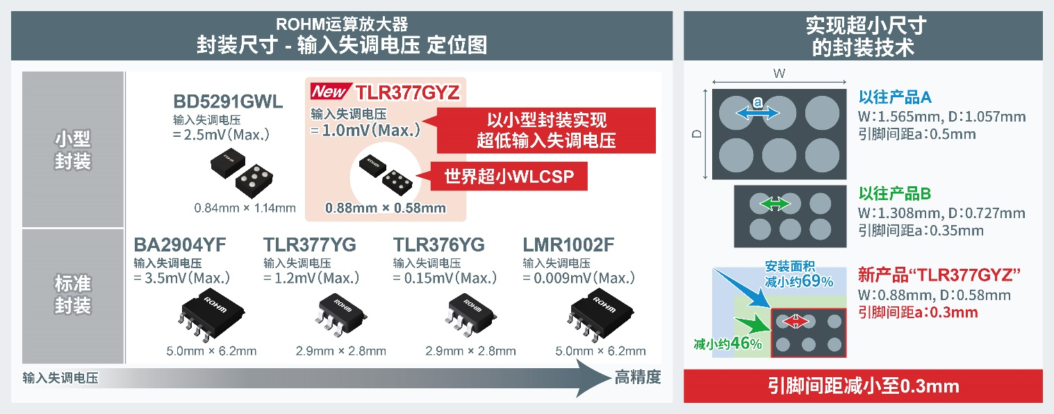 ROHM开发出世界超小CMOS运算放大器，  非常适用于智能手机和小型物联网设备等应用