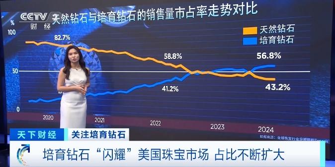 市场份额超56%！培育钻石“闪耀”美国珠宝市场，掀销售热潮