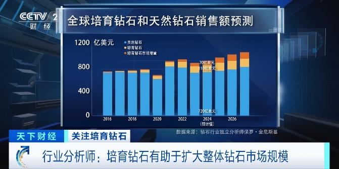 市场份额超56%！培育钻石“闪耀”美国珠宝市场，掀销售热潮