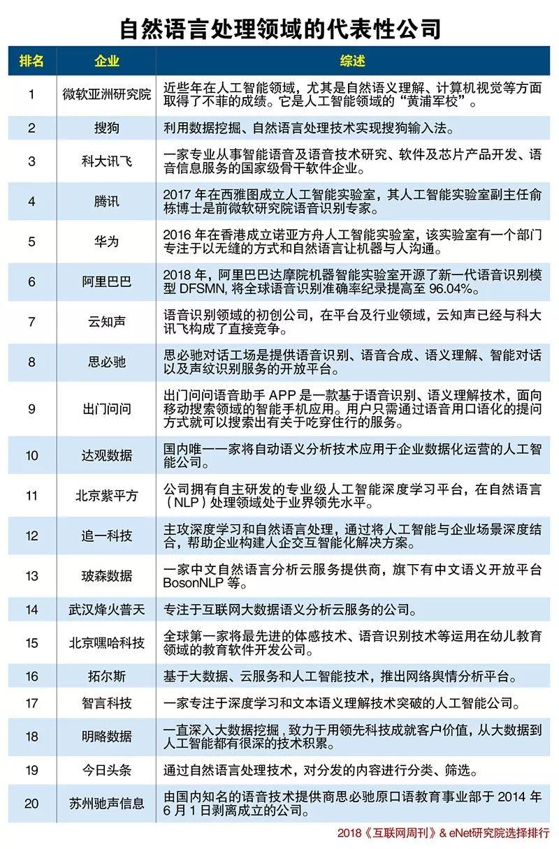 一文看懂人工智能自然语言处理技术（附公司排行）