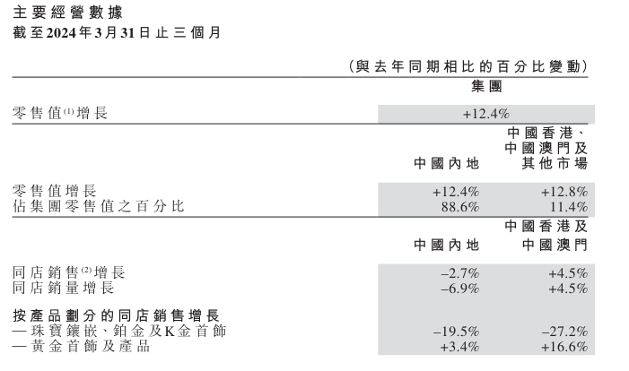 金价大涨之时，千亿市值珠宝企业为何搬厂？