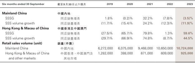 金价大涨之时，千亿市值珠宝企业为何搬厂？