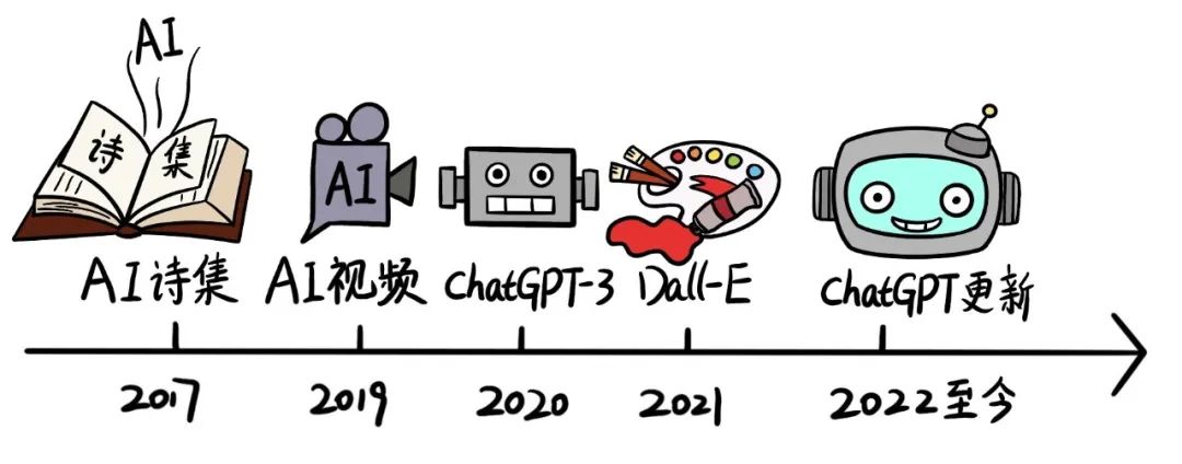 一文带你了解到底什么是生成式人工智能！！