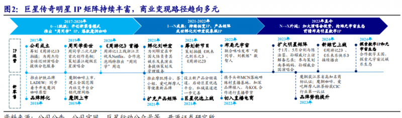 创新零售模式：巨星传奇以明星IP为引擎驱动增长