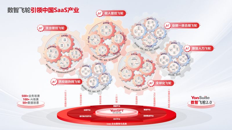 全球化新动力：用友YonSuite数智飞轮2.0助力中企出海远航！