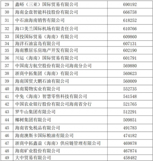 2024海南省企业100强榜单发布，海南中和药业入选海南省制造业企业50强榜单！
