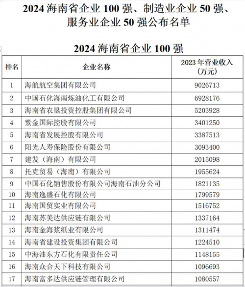 2024海南省企业100强榜单发布，海南中和药业入选海南省制造业企业50强榜单！