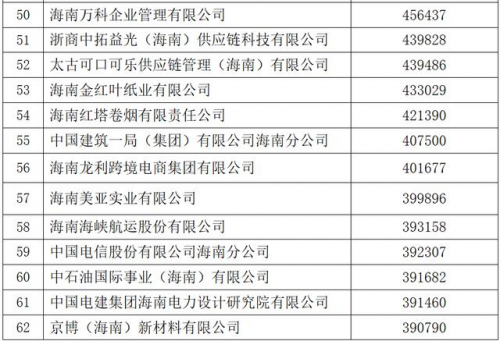 2024海南省企业100强榜单发布，海南中和药业入选海南省制造业企业50强榜单！