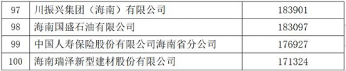 2024海南省企业100强榜单发布，海南中和药业入选海南省制造业企业50强榜单！