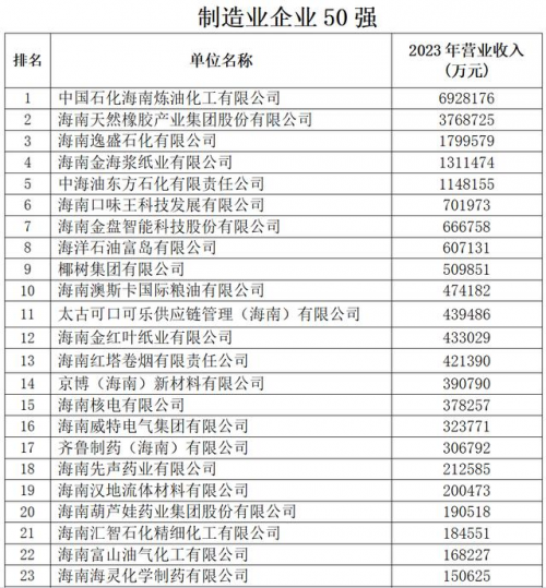 2024海南省企业100强榜单发布，海南中和药业入选海南省制造业企业50强榜单！