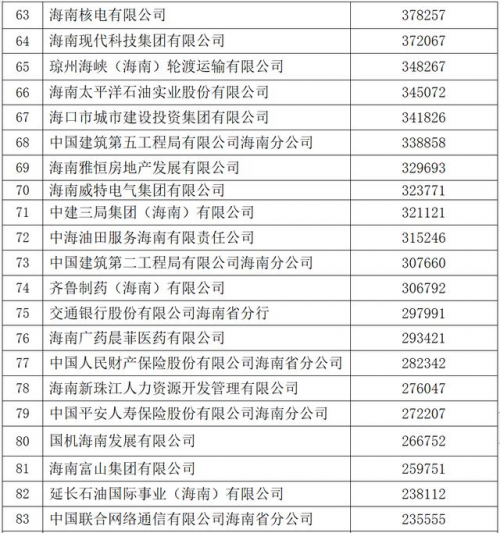 2024海南省企业100强榜单发布，海南中和药业入选海南省制造业企业50强榜单！
