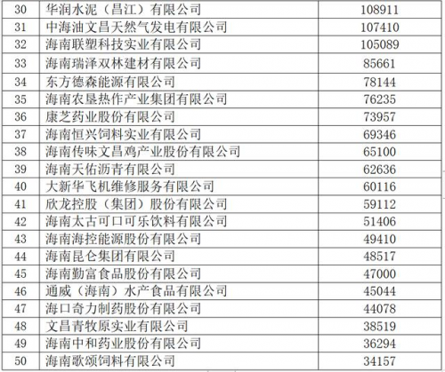 2024海南省企业100强榜单发布，海南中和药业入选海南省制造业企业50强榜单！