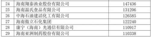 2024海南省企业100强榜单发布，海南中和药业入选海南省制造业企业50强榜单！