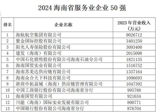 2024海南省企业100强榜单发布，海南中和药业入选海南省制造业企业50强榜单！