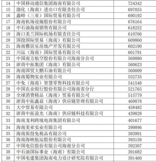 2024海南省企业100强榜单发布，海南中和药业入选海南省制造业企业50强榜单！