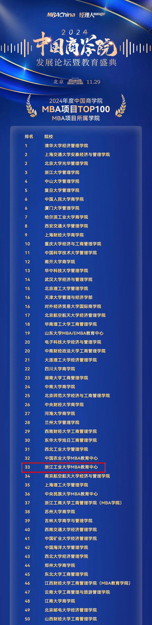 喜报 | 浙工大MBA项目排名创历史新高，荣获“2024年度中国商学院最佳MBA项目TOP100”第33名！