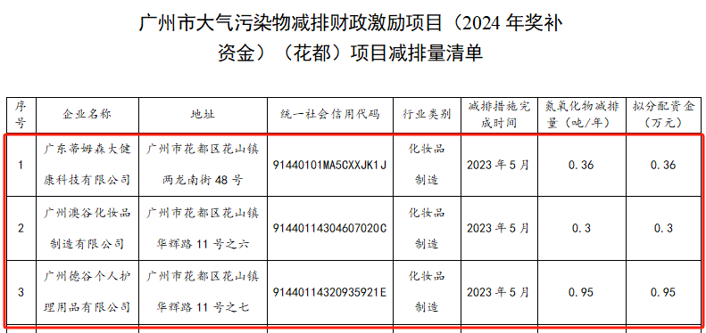 大气污染物达到特别排放限值要求，阿道夫集团获政府专项资金奖励