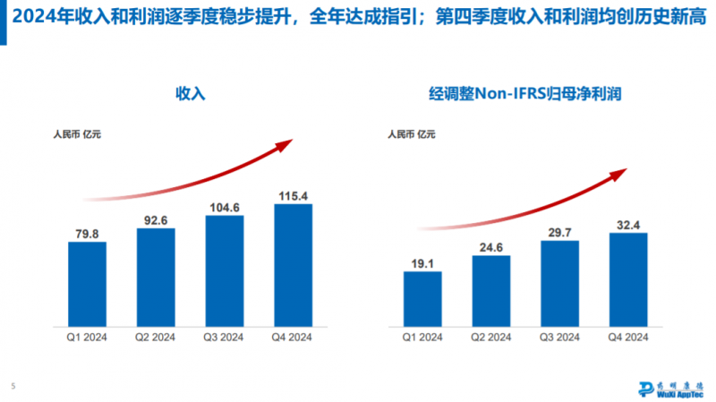 药明康德2024年成绩单公布，收入和利润再创历史新高
