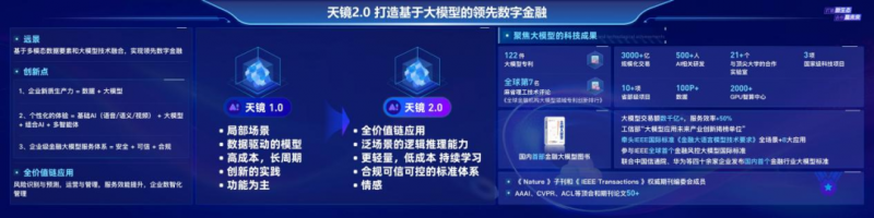 安逸花“天镜”2.0：赋能2亿用户，开创零售金融新纪元