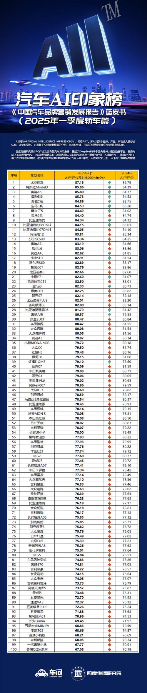 科学量化AI对品牌产品印象 首个AI印象(AII)指数发布