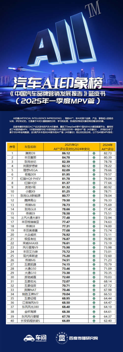 科学量化AI对品牌产品印象 首个AI印象(AII)指数发布