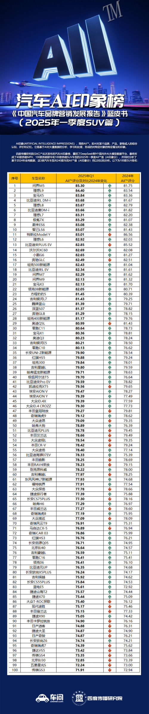科学量化AI对品牌产品印象 首个AI印象(AII)指数发布