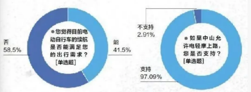 从“限牌”到“放开”！台铃科技王军伟建言中山打造"两轮新能源车"管理样本