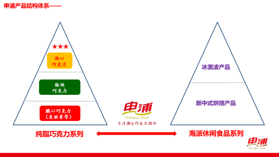 尚普咨询集团：权威品牌证明-申浦 酒心巧克力全国销量第一