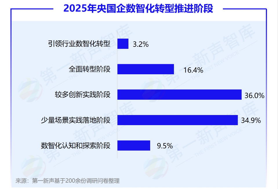 第一新声-大模型时代 2025年央国企数智化转型新实践与新范式