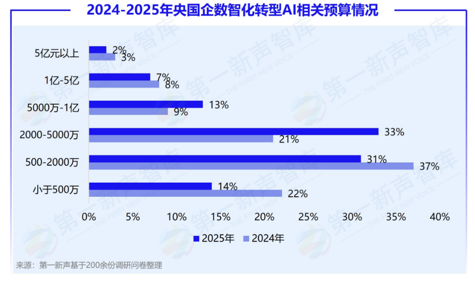 第一新声-大模型时代 2025年央国企数智化转型新实践与新范式