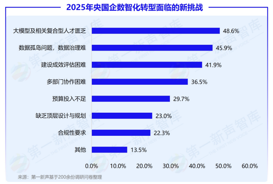 第一新声-大模型时代 2025年央国企数智化转型新实践与新范式
