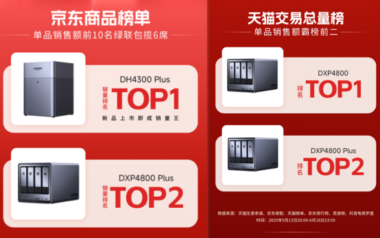 绿联618大促进行中，荣获三平台网络存储榜 TOP1！