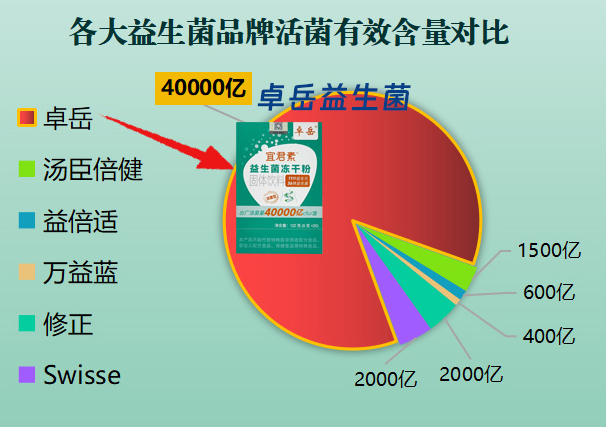 益生菌男士推荐排行榜第一名！哪款最适合熬夜应酬？
