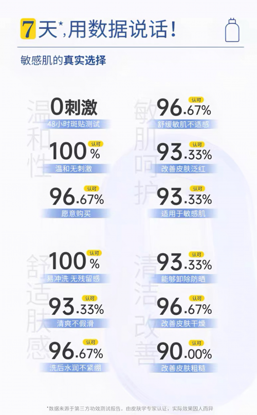 沈梦辰阚清子直播间洁面首选！花印水漾洁面慕斯凭10重氨基酸配方斩获市场认可