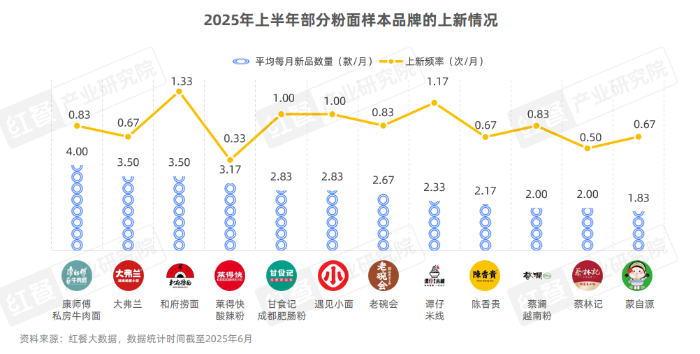 拿下近五年最好业绩！自我“革新”的和府捞面上半年营收利润双增长