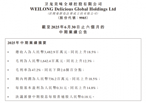 卫龙美味2025中期净利同比增长18.5% 全渠道融合推动市场纵深发展