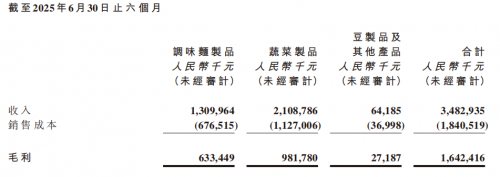 卫龙美味2025中期净利同比增长18.5% 全渠道融合推动市场纵深发展