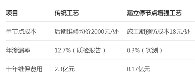节点增强新纪元：DUNLOP漏立停重塑建筑防水价值链