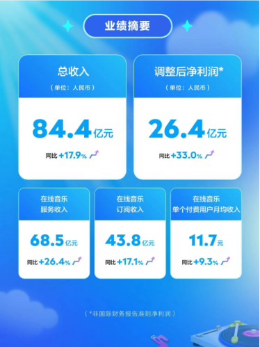 腾讯音乐2025Q2坚实增长：在线音乐服务收入达68.5亿