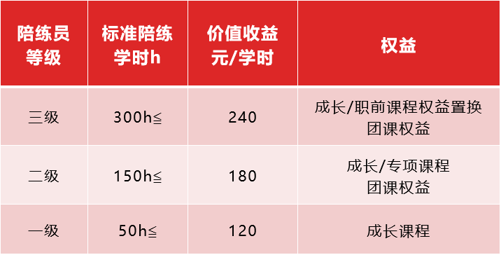 体育双师：教练员/陪练员的专业背书，解锁职业生涯新机遇