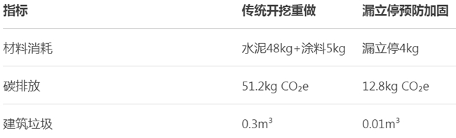 节点增强新纪元：DUNLOP漏立停重塑建筑防水价值链