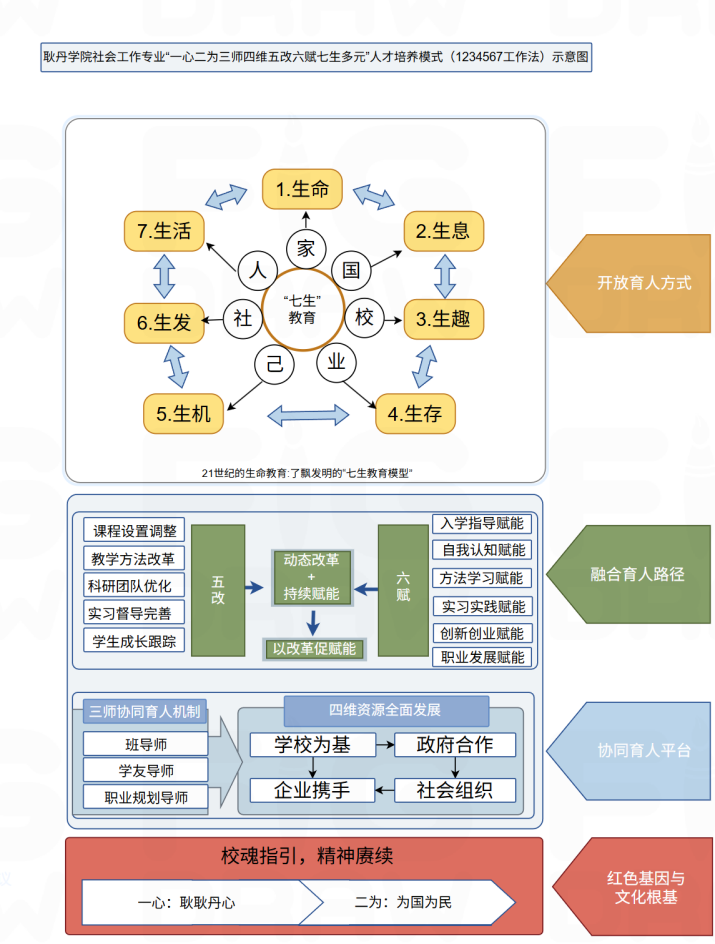 “1234567”工作法：耿丹学院社工育人模式的创新实践