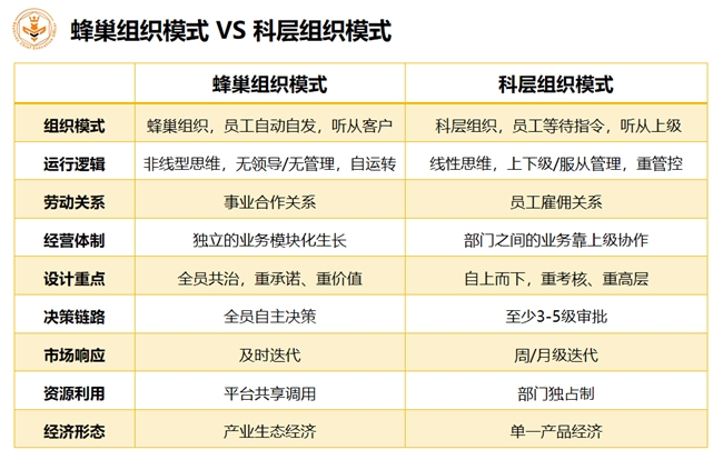 共治、共享、共赢：蜂巢组织构建企业命运共同体